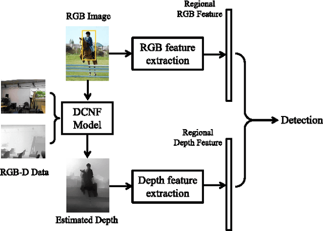 Figure 2 for Exploiting Depth from Single Monocular Images for Object Detection and Semantic Segmentation
