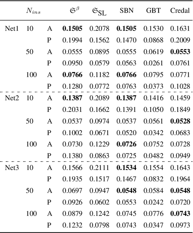 Figure 4 for Probabilistic Logic Programming with Beta-Distributed Random Variables