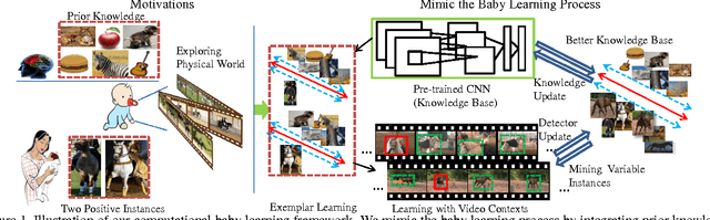 Figure 1 for Computational Baby Learning