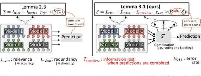 Figure 1 for Rethinking Fano's Inequality in Ensemble Learning