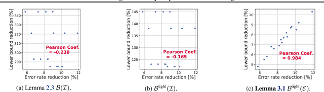 Figure 4 for Rethinking Fano's Inequality in Ensemble Learning