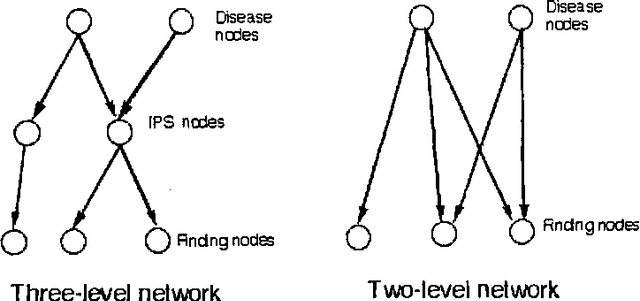 Figure 1 for Abstraction in Belief Networks: The Role of Intermediate States in Diagnostic Reasoning