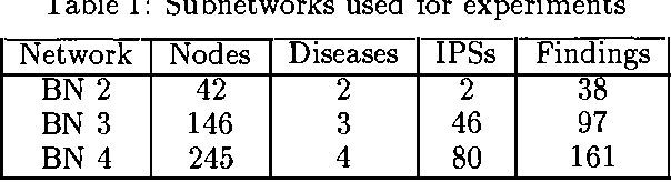 Figure 2 for Abstraction in Belief Networks: The Role of Intermediate States in Diagnostic Reasoning