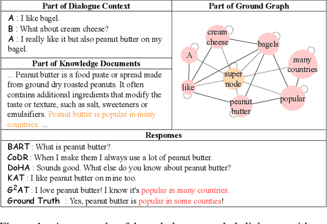 Figure 1 for $G^2$: Enhance Knowledge Grounded Dialogue via Ground Graph
