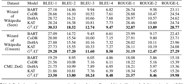 Figure 2 for $G^2$: Enhance Knowledge Grounded Dialogue via Ground Graph