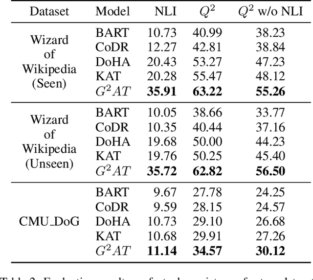 Figure 4 for $G^2$: Enhance Knowledge Grounded Dialogue via Ground Graph