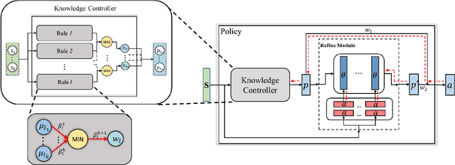 Figure 1 for KoGuN: Accelerating Deep Reinforcement Learning via Integrating Human Suboptimal Knowledge
