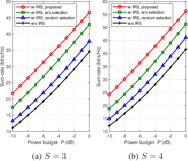 Figure 2 for IRS-assisted Multi-cell Multi-band Systems: Practical Reflection Model and Joint Beamforming Design