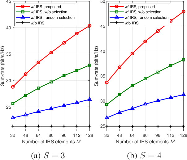 Figure 3 for IRS-assisted Multi-cell Multi-band Systems: Practical Reflection Model and Joint Beamforming Design