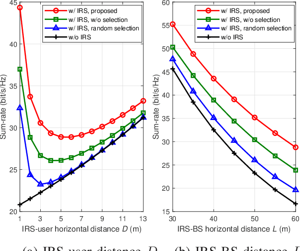 Figure 4 for IRS-assisted Multi-cell Multi-band Systems: Practical Reflection Model and Joint Beamforming Design