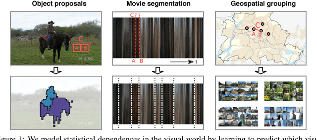 Figure 1 for Learning visual groups from co-occurrences in space and time