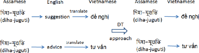 Figure 1 for Automatically Creating a Large Number of New Bilingual Dictionaries