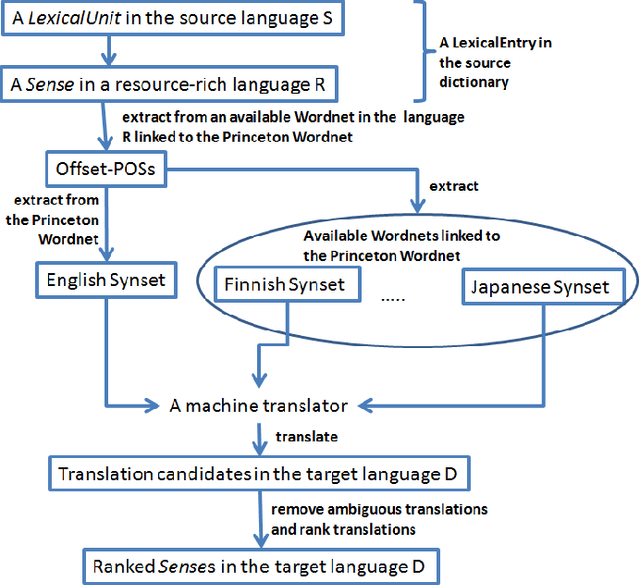 Figure 3 for Automatically Creating a Large Number of New Bilingual Dictionaries