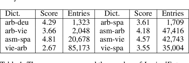 Figure 2 for Automatically Creating a Large Number of New Bilingual Dictionaries