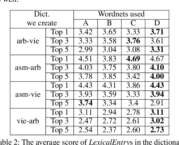 Figure 4 for Automatically Creating a Large Number of New Bilingual Dictionaries