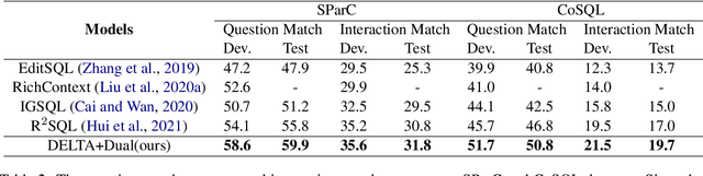 Figure 4 for Decoupled Dialogue Modeling and Semantic Parsing for Multi-Turn Text-to-SQL