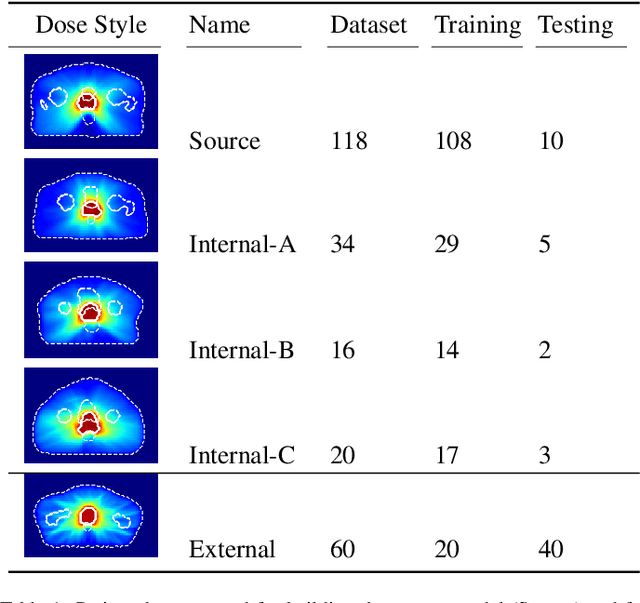 Figure 1 for Dose Prediction with Deep Learning for Prostate Cancer Radiation Therapy: Model Adaptation to Different Treatment Planning Practices