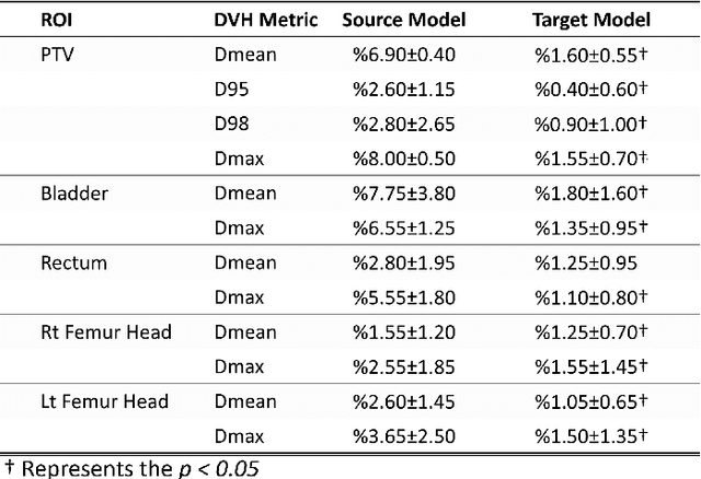 Figure 4 for Dose Prediction with Deep Learning for Prostate Cancer Radiation Therapy: Model Adaptation to Different Treatment Planning Practices