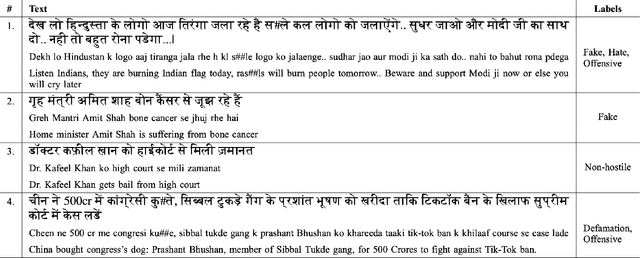 Figure 2 for Hostility Detection Dataset in Hindi