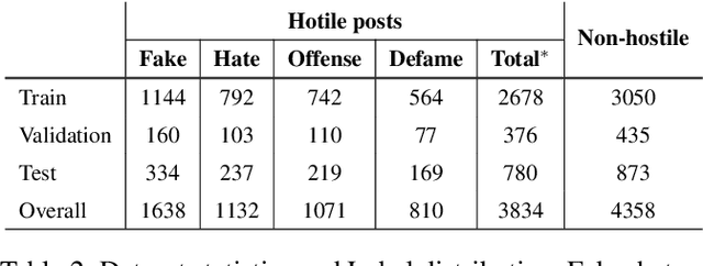 Figure 4 for Hostility Detection Dataset in Hindi