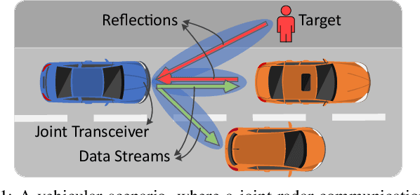 Figure 1 for Optimal Precoder Design for MIMO-OFDM-based Joint Automotive Radar-Communication Networks