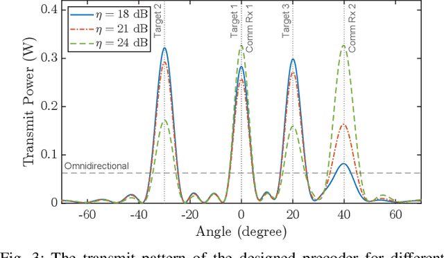 Figure 3 for Optimal Precoder Design for MIMO-OFDM-based Joint Automotive Radar-Communication Networks