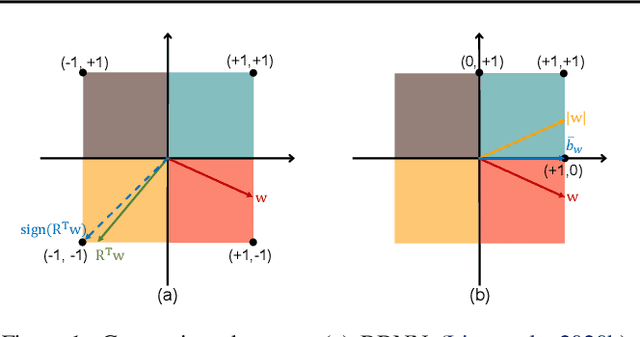 Figure 1 for SiMaN: Sign-to-Magnitude Network Binarization