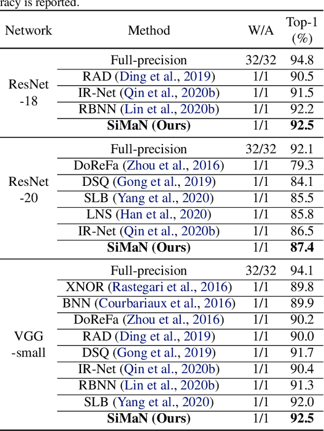 Figure 4 for SiMaN: Sign-to-Magnitude Network Binarization