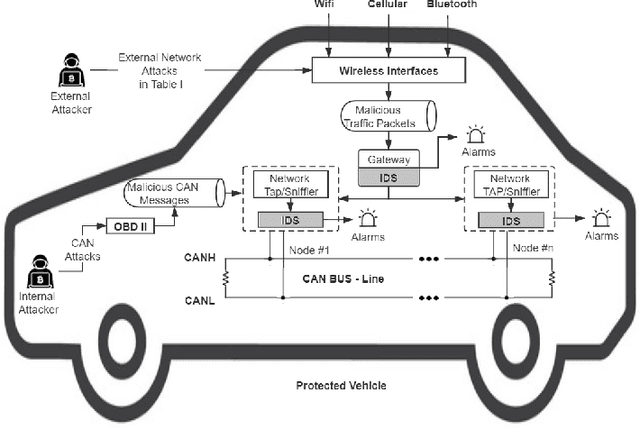 Figure 2 for MTH-IDS: A Multi-Tiered Hybrid Intrusion Detection System for Internet of Vehicles