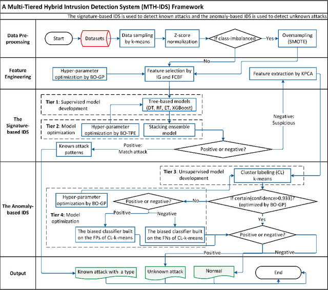 Figure 3 for MTH-IDS: A Multi-Tiered Hybrid Intrusion Detection System for Internet of Vehicles