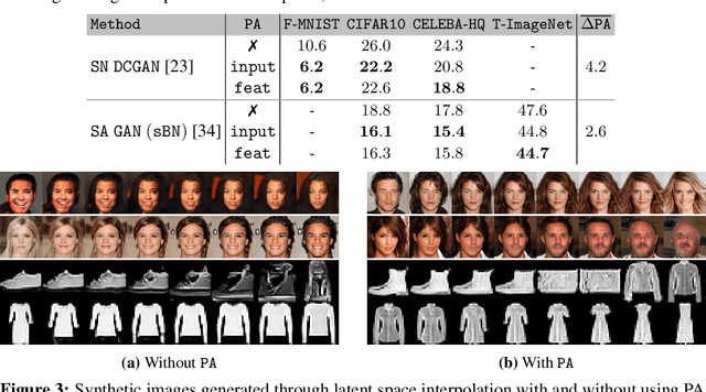 Figure 3 for PA-GAN: Improving GAN Training by Progressive Augmentation