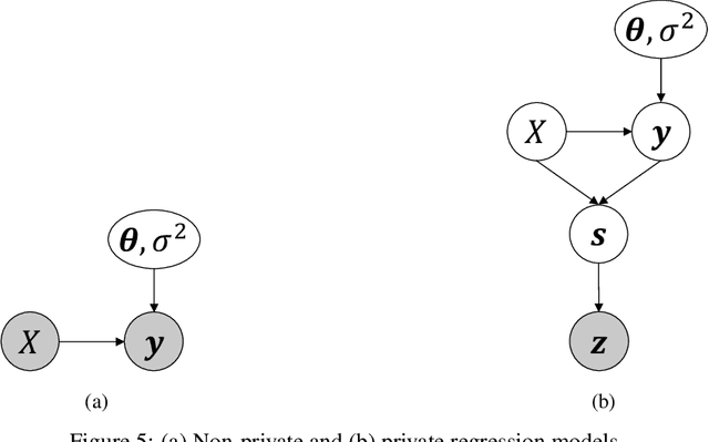 Figure 4 for Differentially Private Bayesian Linear Regression