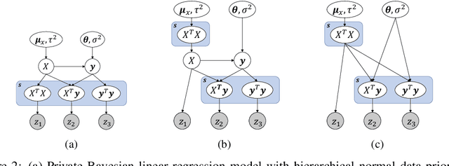 Figure 1 for Differentially Private Bayesian Linear Regression