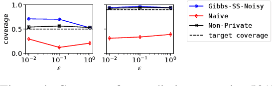 Figure 3 for Differentially Private Bayesian Linear Regression