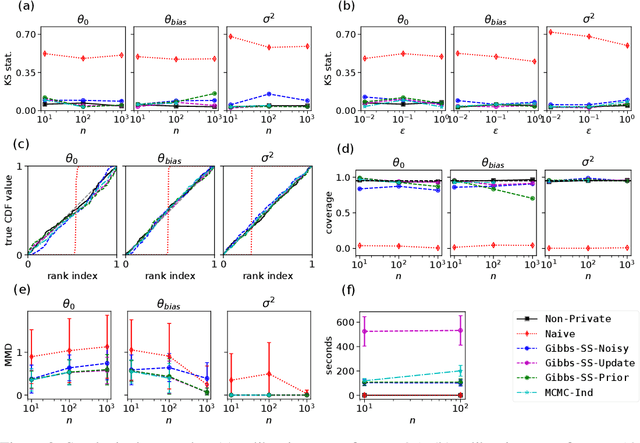 Figure 2 for Differentially Private Bayesian Linear Regression