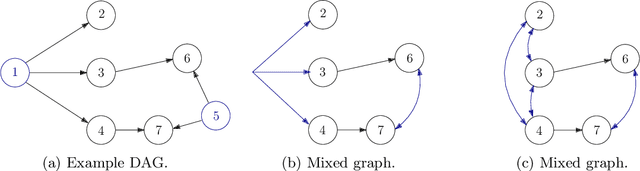 Figure 1 for Learning Linear Non-Gaussian Graphical Models with Multidirected Edges