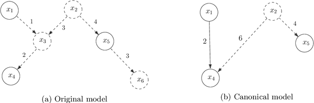 Figure 4 for Learning Linear Non-Gaussian Graphical Models with Multidirected Edges