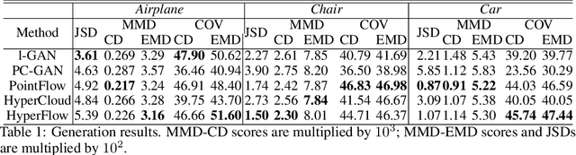 Figure 2 for HyperFlow: Representing 3D Objects as Surfaces
