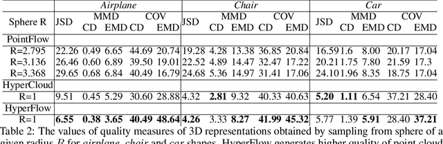 Figure 4 for HyperFlow: Representing 3D Objects as Surfaces