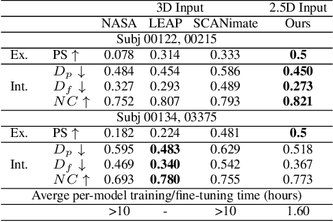 Figure 2 for MetaAvatar: Learning Animatable Clothed Human Models from Few Depth Images