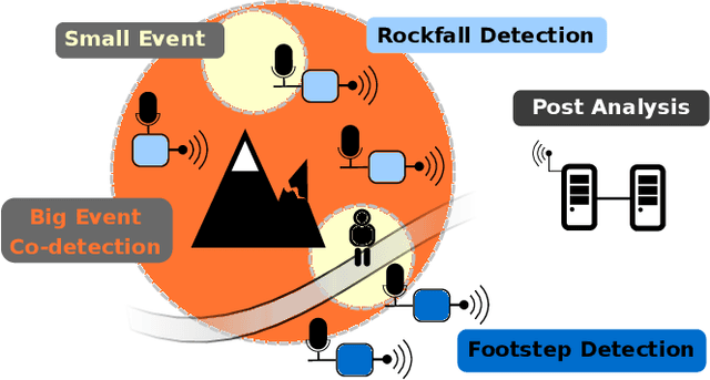 Figure 1 for Event-triggered Natural Hazard Monitoring with Convolutional Neural Networks on the Edge