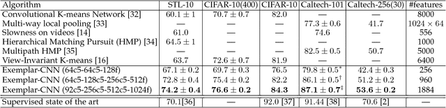 Figure 2 for Discriminative Unsupervised Feature Learning with Exemplar Convolutional Neural Networks