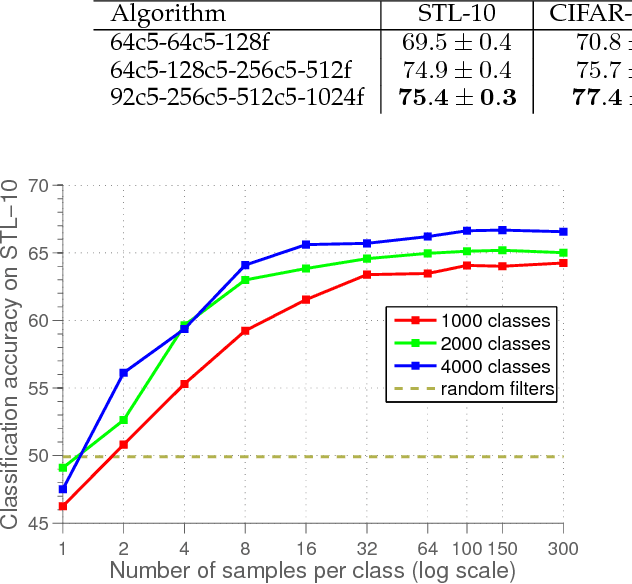 Figure 4 for Discriminative Unsupervised Feature Learning with Exemplar Convolutional Neural Networks