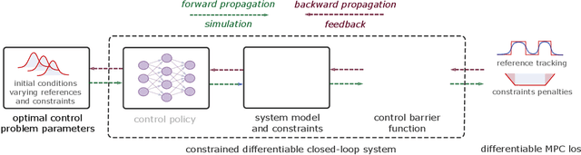 Figure 1 for Differentiable Predictive Control with Safety Guarantees: A Control Barrier Function Approach