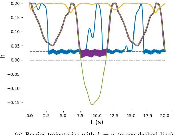 Figure 2 for Differentiable Predictive Control with Safety Guarantees: A Control Barrier Function Approach