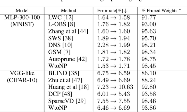 Figure 2 for The Role of Regularization in Shaping Weight and Node Pruning Dependency and Dynamics