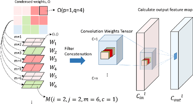 Figure 1 for Deep Model Compression via Filter Auto-sampling