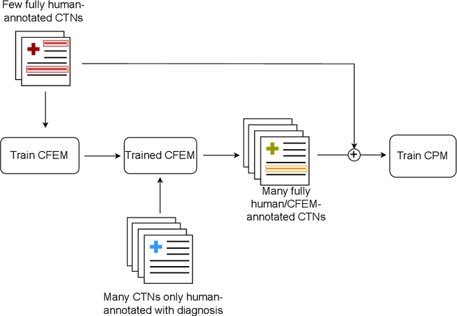 Figure 2 for Semi-self-supervised Automated ICD Coding