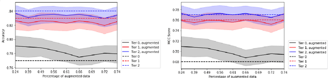 Figure 4 for Semi-self-supervised Automated ICD Coding