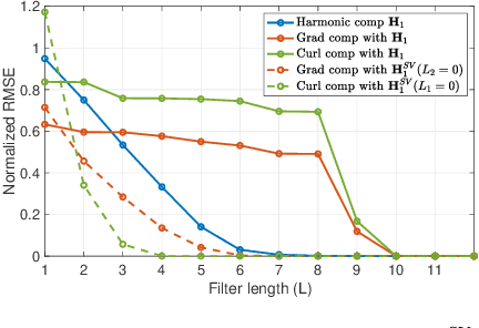 Figure 3 for Finite Impulse Response Filters for Simplicial Complexes